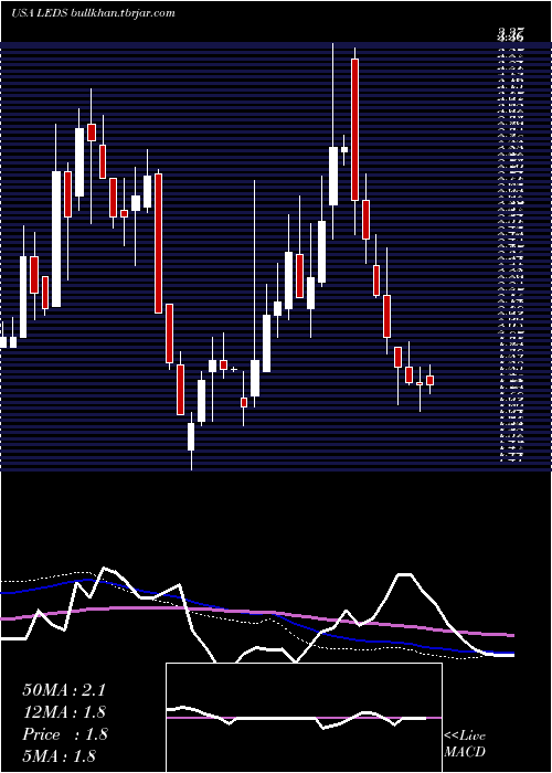  weekly chart SemiledsCorporation