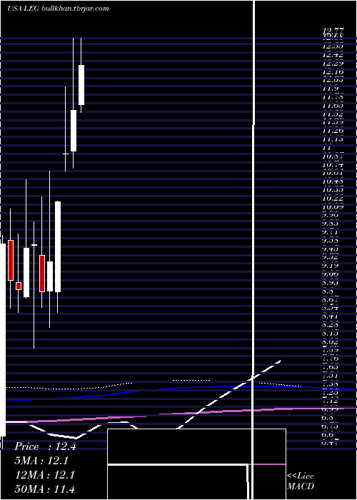  monthly chart LeggettPlatt