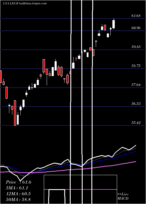  Daily chart FirstTrust