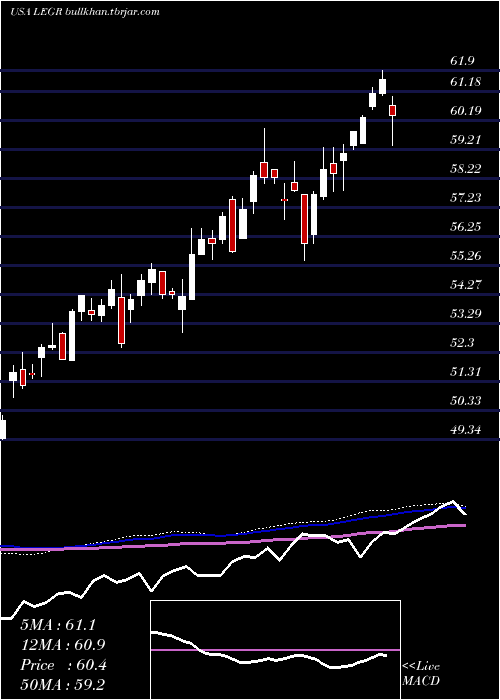  weekly chart FirstTrust