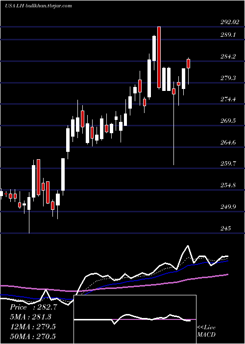  Daily chart LaboratoryCorporation