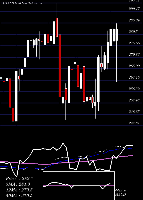  weekly chart LaboratoryCorporation