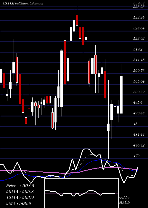  Daily chart LennoxInternational