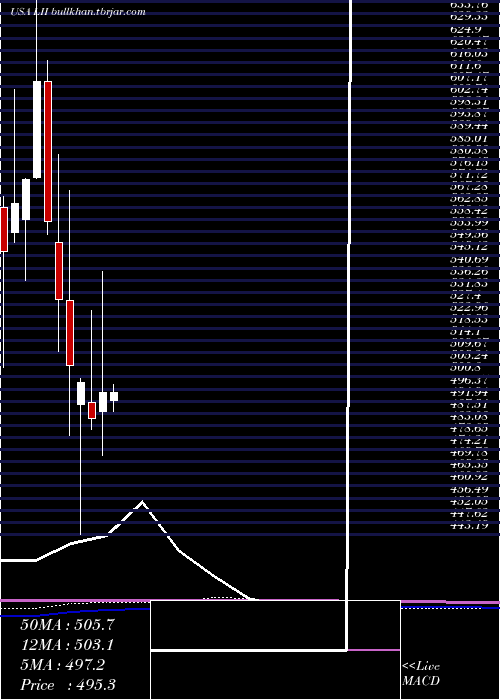  monthly chart LennoxInternational