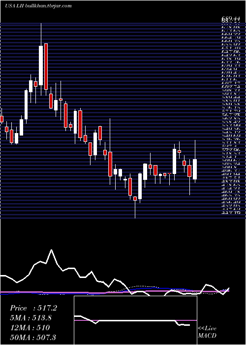  weekly chart LennoxInternational
