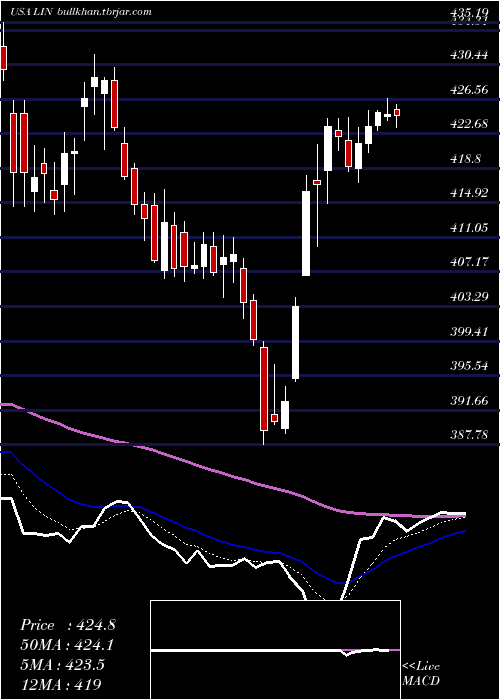  Daily chart LindePlc
