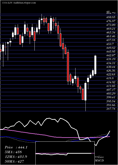  weekly chart LindePlc
