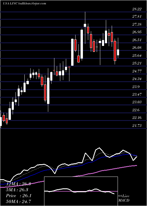 Daily chart LincolnEducational