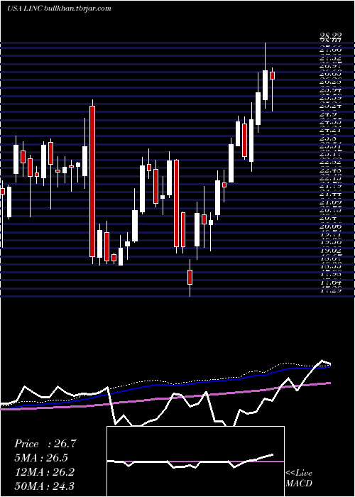 weekly chart LincolnEducational