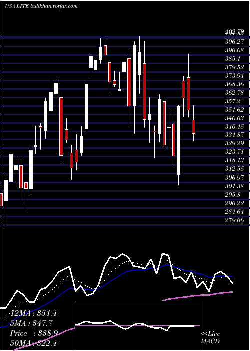  Daily chart LumentumHoldings