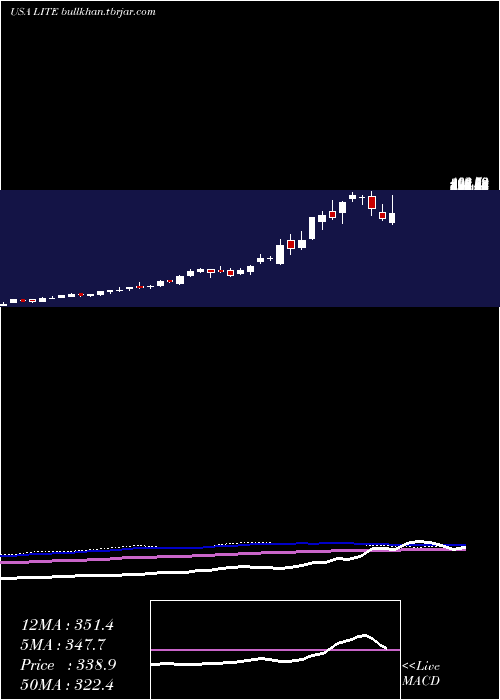  weekly chart LumentumHoldings