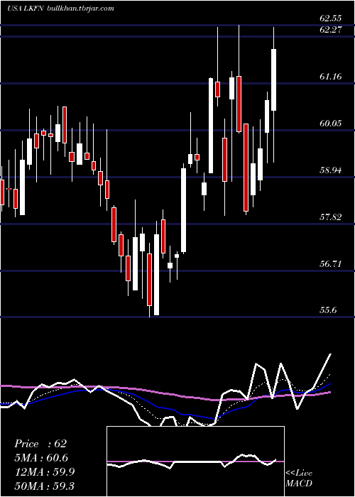  Daily chart LakelandFinancial