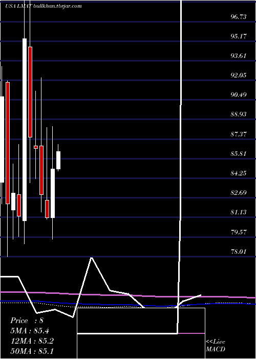  monthly chart LemaitreVascular