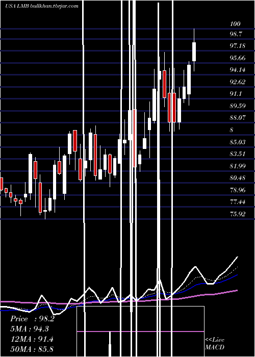 Daily chart LimbachHoldings