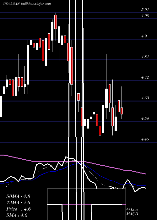  Daily chart ManhattanBridge