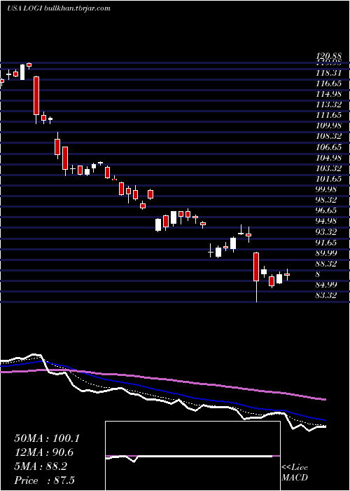  Daily chart LogitechInternational