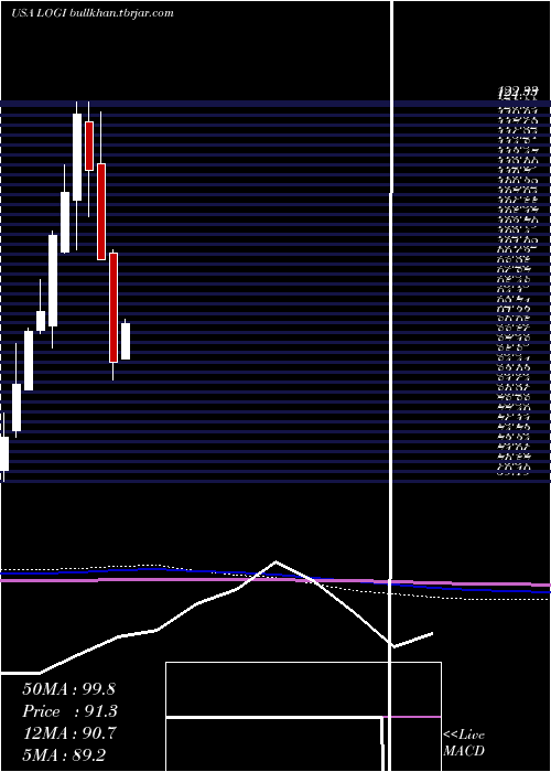  monthly chart LogitechInternational