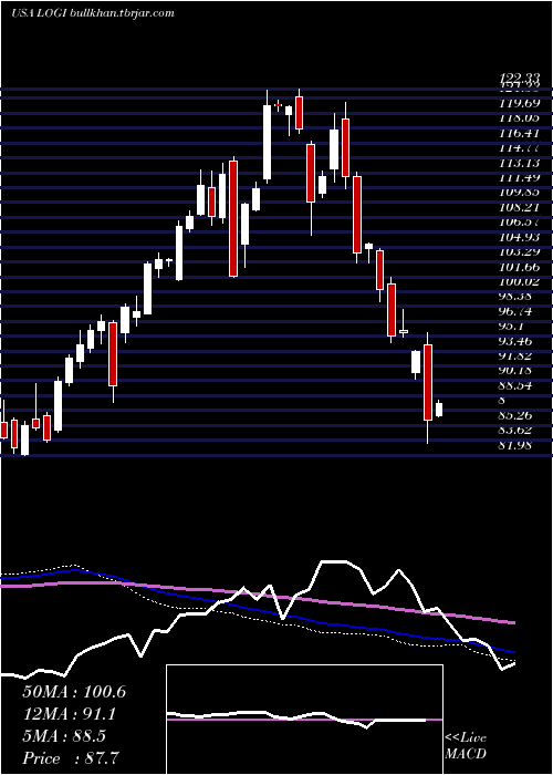  weekly chart LogitechInternational