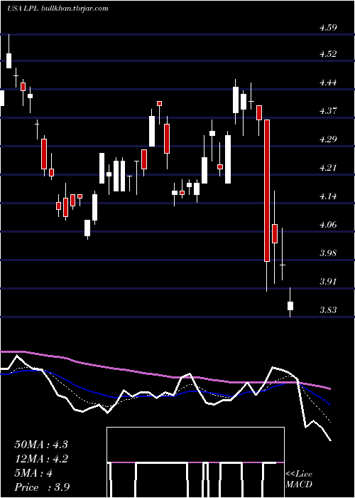  Daily chart LgDisplay