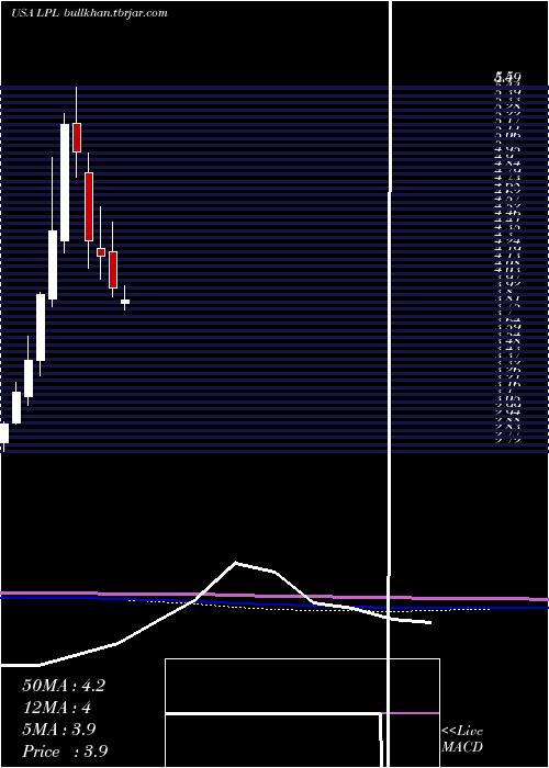  monthly chart LgDisplay