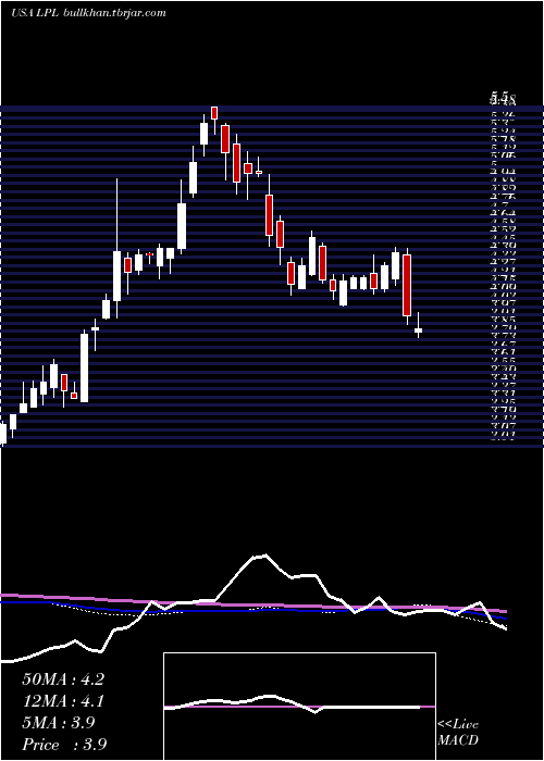  weekly chart LgDisplay