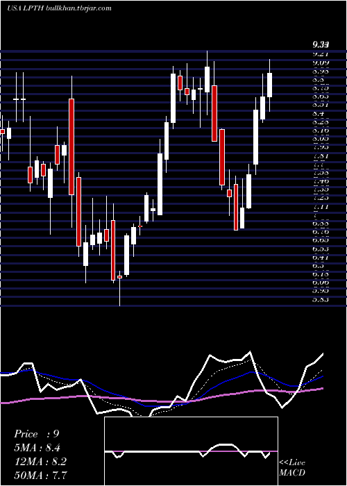  Daily chart LightpathTechnologies