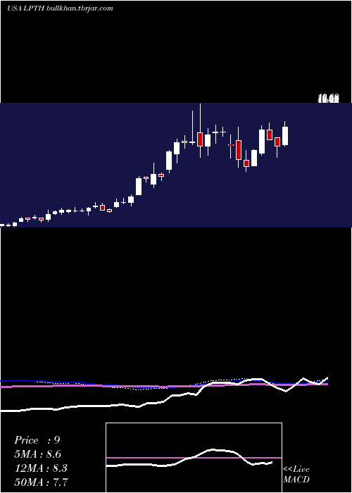  weekly chart LightpathTechnologies