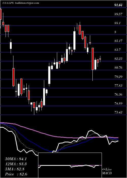 Daily chart LouisianaPacific