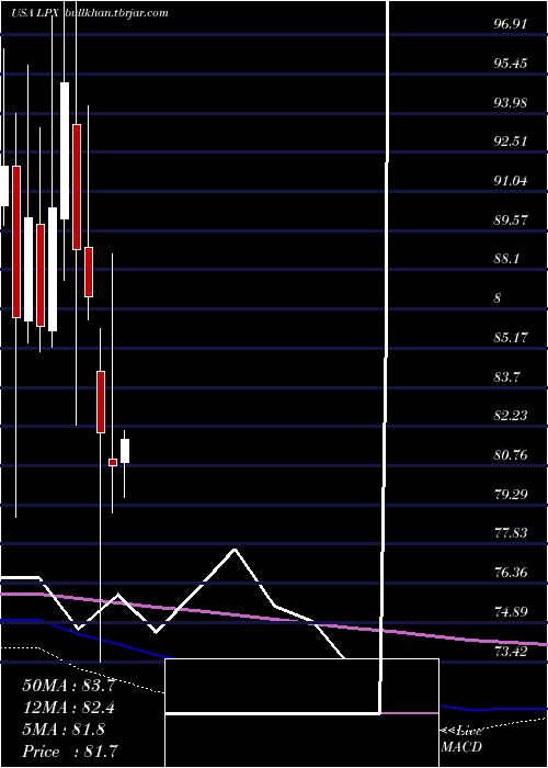  monthly chart LouisianaPacific