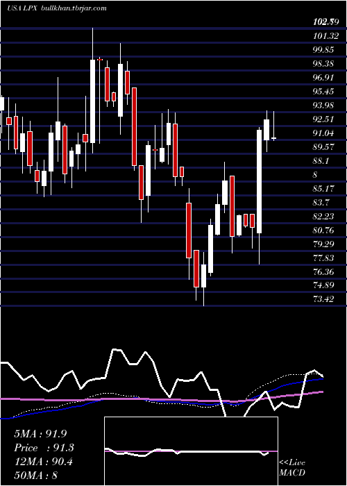  weekly chart LouisianaPacific