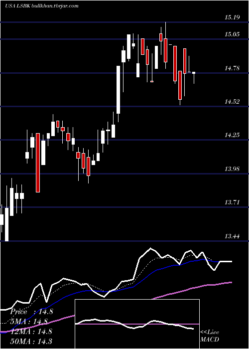  Daily chart LakeShore