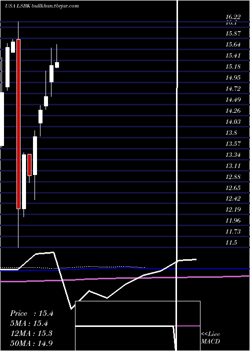  monthly chart LakeShore