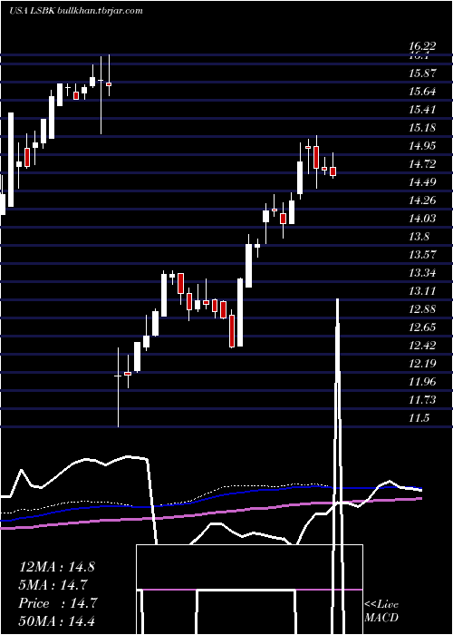  weekly chart LakeShore