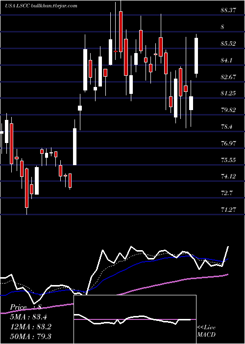  Daily chart LatticeSemiconductor