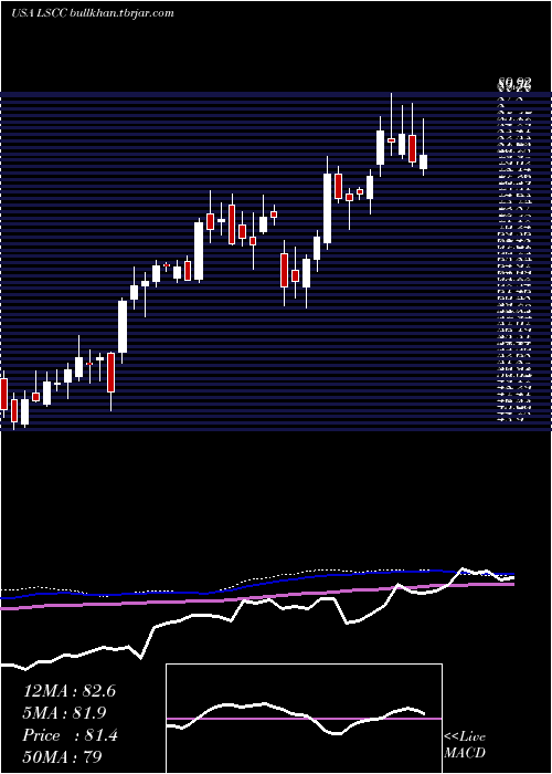  weekly chart LatticeSemiconductor