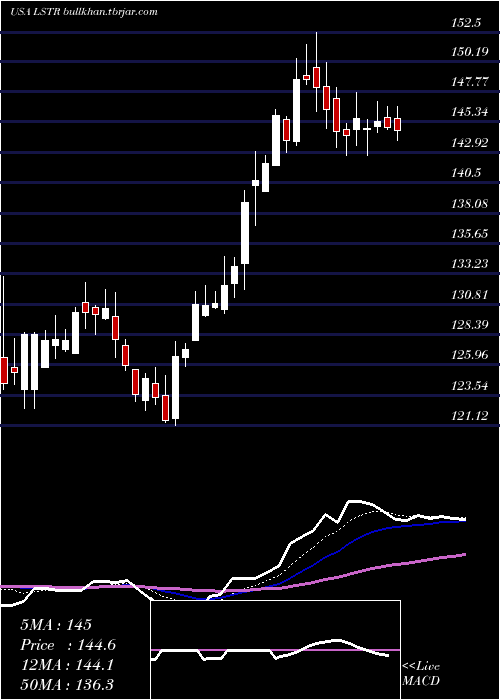  Daily chart LandstarSystem