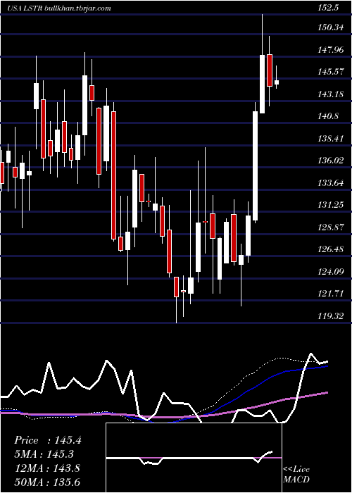  weekly chart LandstarSystem