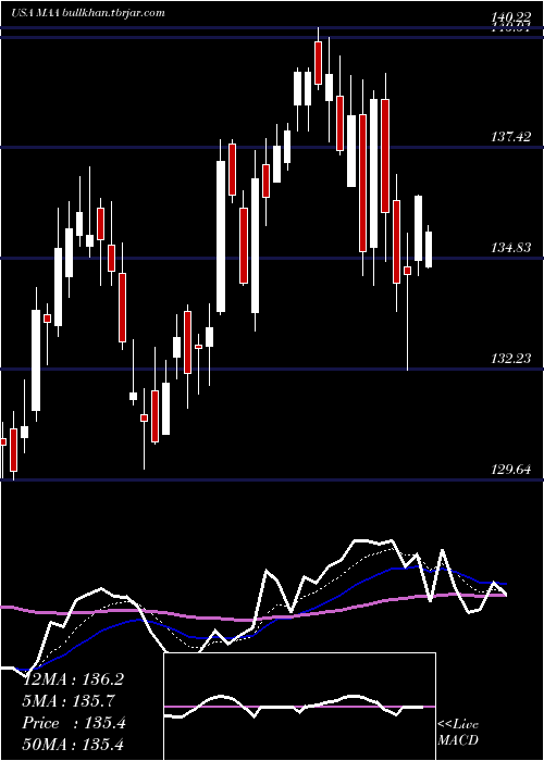  Daily chart MidAmerica