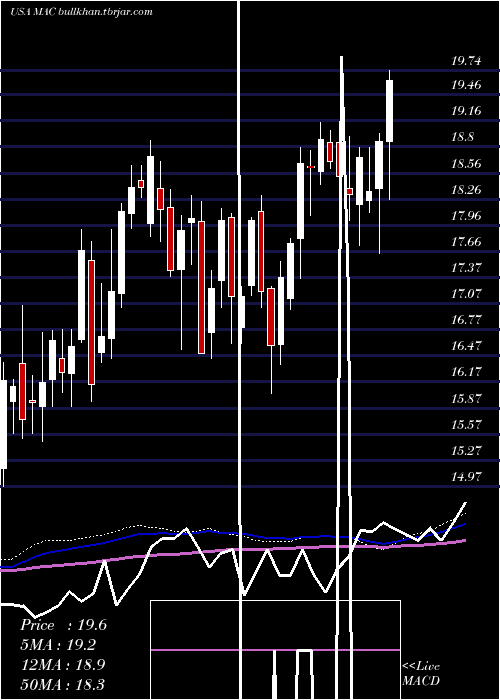  weekly chart MacerichCompany