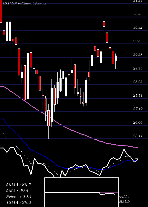  Daily chart Manpowergroup