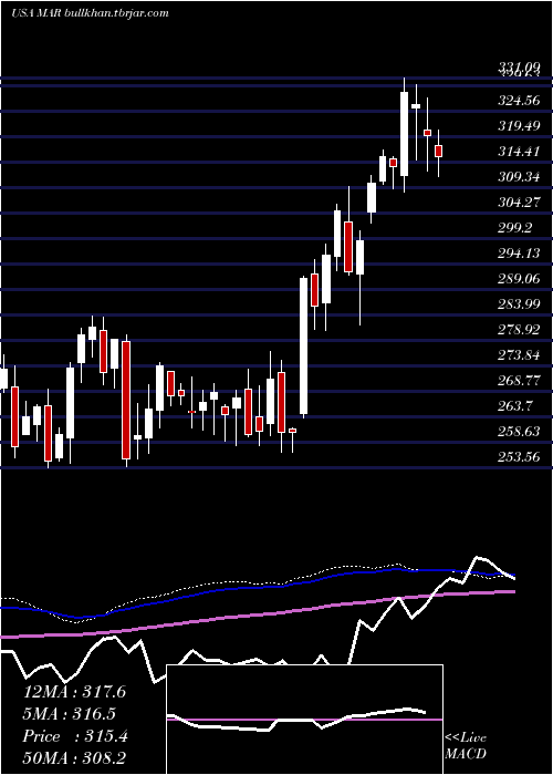  weekly chart MarriottInternational