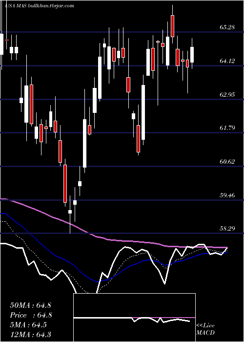  Daily chart MascoCorporation