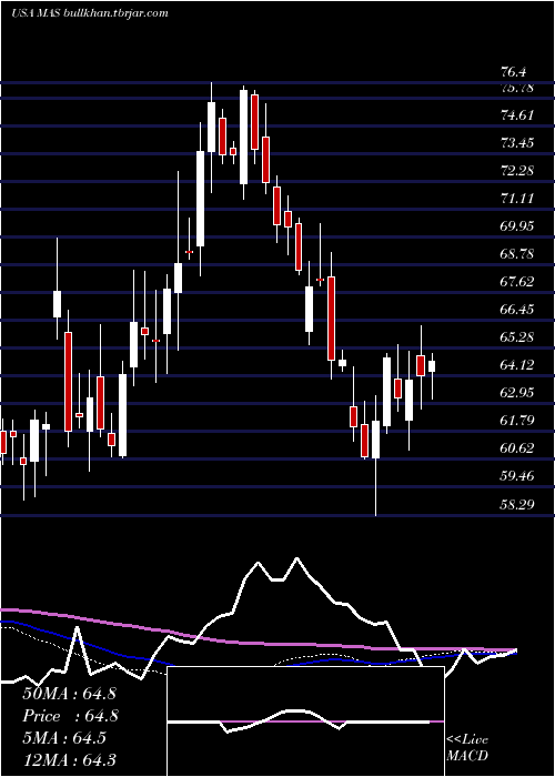  weekly chart MascoCorporation