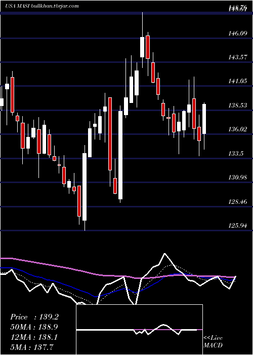  Daily chart MasimoCorporation