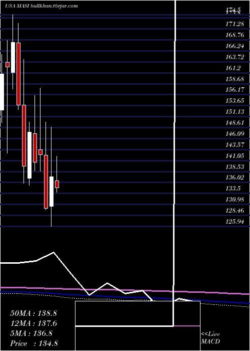  monthly chart MasimoCorporation