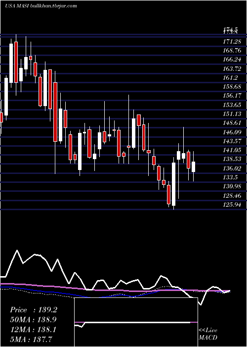  weekly chart MasimoCorporation