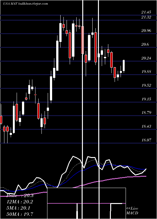  Daily chart MattelInc