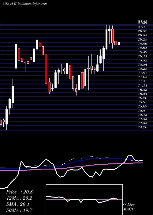  weekly chart MattelInc
