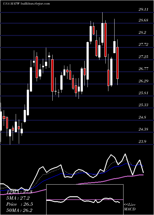  Daily chart MatthewsInternational