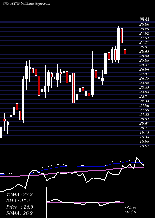  weekly chart MatthewsInternational